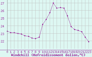 Courbe du refroidissement olien pour Ste (34)