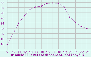 Courbe du refroidissement olien pour Doissat (24)