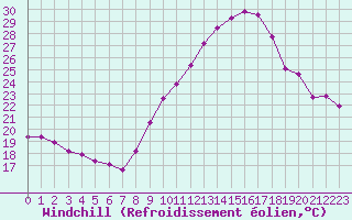 Courbe du refroidissement olien pour Noyarey (38)