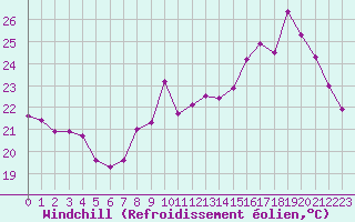 Courbe du refroidissement olien pour Boulogne (62)