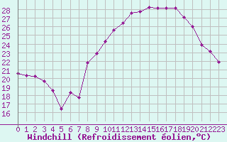 Courbe du refroidissement olien pour Aubenas - Lanas (07)