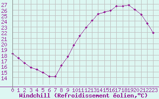 Courbe du refroidissement olien pour Guret (23)