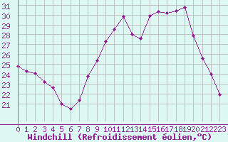 Courbe du refroidissement olien pour Hyres (83)