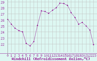 Courbe du refroidissement olien pour Hyres (83)
