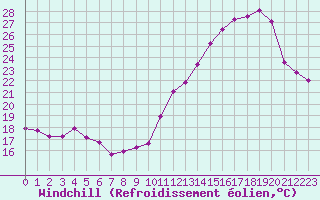 Courbe du refroidissement olien pour Dourgne - En Galis (81)
