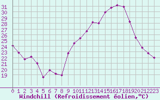 Courbe du refroidissement olien pour Puissalicon (34)