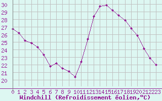 Courbe du refroidissement olien pour Cabestany (66)
