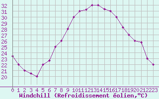 Courbe du refroidissement olien pour Tabuk