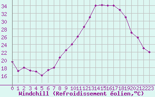 Courbe du refroidissement olien pour Laghouat