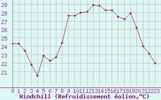 Courbe du refroidissement olien pour Alistro (2B)