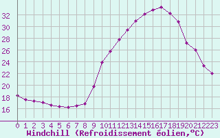 Courbe du refroidissement olien pour Carcassonne (11)