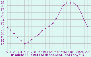 Courbe du refroidissement olien pour Angers-Beaucouz (49)
