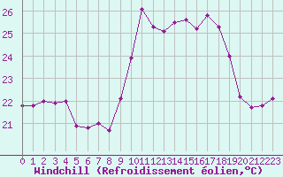 Courbe du refroidissement olien pour Ile du Levant (83)