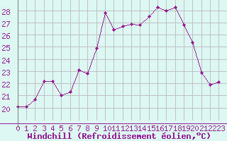 Courbe du refroidissement olien pour Porquerolles (83)