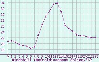 Courbe du refroidissement olien pour Aytr-Plage (17)