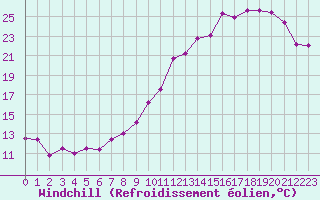 Courbe du refroidissement olien pour Spa - La Sauvenire (Be)