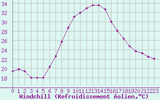 Courbe du refroidissement olien pour Waidhofen an der Ybbs