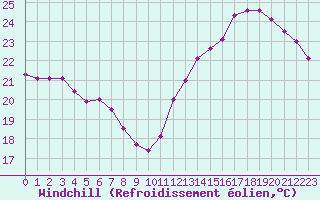 Courbe du refroidissement olien pour Cabestany (66)