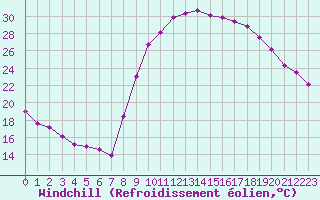 Courbe du refroidissement olien pour Corte (2B)