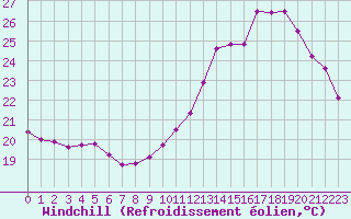 Courbe du refroidissement olien pour Montauban (82)