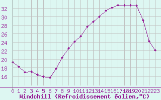 Courbe du refroidissement olien pour Frontenac (33)