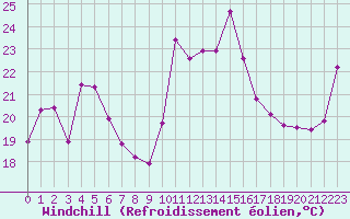 Courbe du refroidissement olien pour Cavalaire-sur-Mer (83)