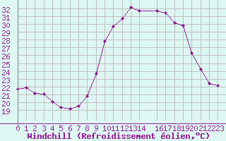 Courbe du refroidissement olien pour Mandailles-Saint-Julien (15)