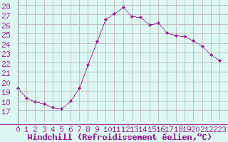 Courbe du refroidissement olien pour Les Pennes-Mirabeau (13)