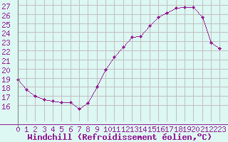 Courbe du refroidissement olien pour Souprosse (40)