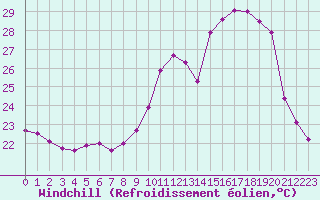 Courbe du refroidissement olien pour Dax (40)