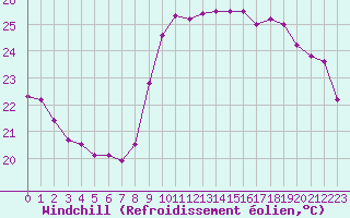 Courbe du refroidissement olien pour Nice (06)
