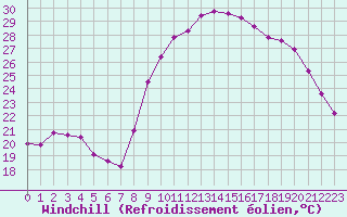 Courbe du refroidissement olien pour Sant Quint - La Boria (Esp)