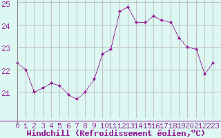 Courbe du refroidissement olien pour Leucate (11)