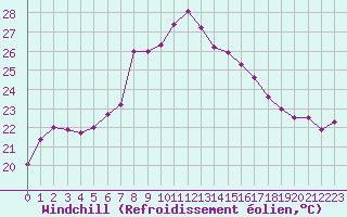 Courbe du refroidissement olien pour S. Giovanni Teatino