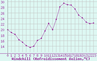 Courbe du refroidissement olien pour Brianon (05)