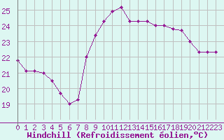 Courbe du refroidissement olien pour Toulon (83)