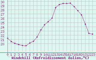 Courbe du refroidissement olien pour Nmes - Garons (30)