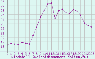 Courbe du refroidissement olien pour Cap Pertusato (2A)