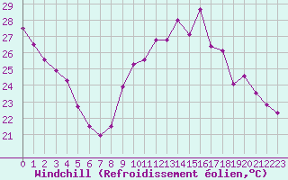 Courbe du refroidissement olien pour Biscarrosse (40)