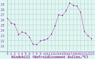 Courbe du refroidissement olien pour Muret (31)