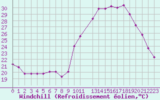Courbe du refroidissement olien pour Sermange-Erzange (57)