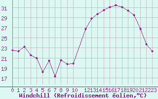 Courbe du refroidissement olien pour Rodez (12)