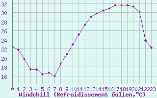 Courbe du refroidissement olien pour Dax (40)