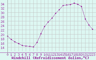 Courbe du refroidissement olien pour Charmant (16)