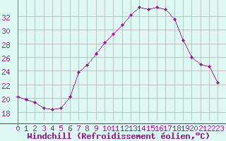 Courbe du refroidissement olien pour Constance (All)