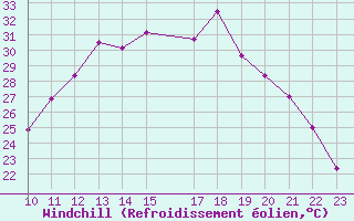 Courbe du refroidissement olien pour Montmlian (73)