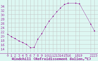 Courbe du refroidissement olien pour Dole-Tavaux (39)