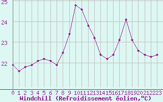 Courbe du refroidissement olien pour Gruissan (11)