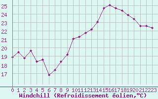 Courbe du refroidissement olien pour Corbas (69)