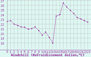 Courbe du refroidissement olien pour Nmes - Courbessac (30)